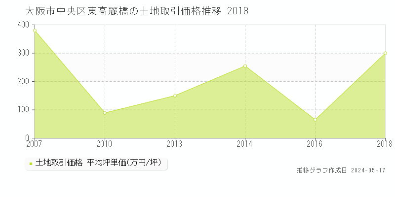 大阪市中央区東高麗橋の土地価格推移グラフ 