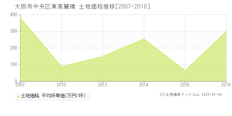 東高麗橋(大阪市中央区)の土地価格推移グラフ(坪単価)[2007-2018年]