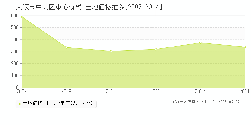 東心斎橋(大阪市中央区)の土地価格推移グラフ(坪単価)[2007-2014年]
