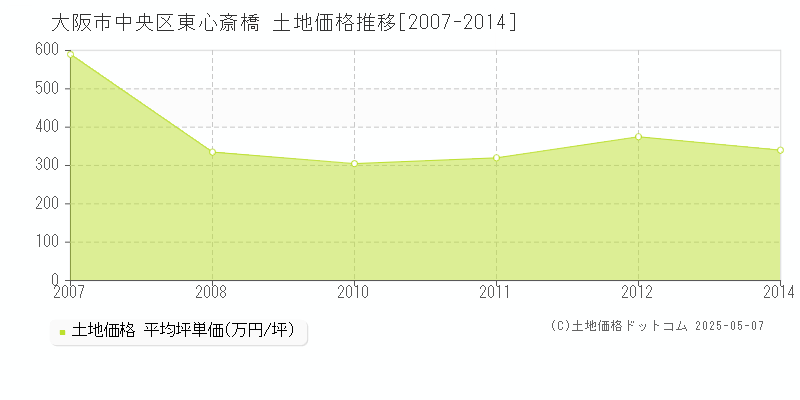 大阪市中央区東心斎橋の土地価格推移グラフ 