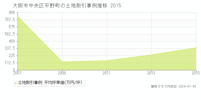 大阪市中央区平野町の土地価格推移グラフ 