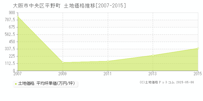 平野町(大阪市中央区)の土地価格推移グラフ(坪単価)[2007-2015年]