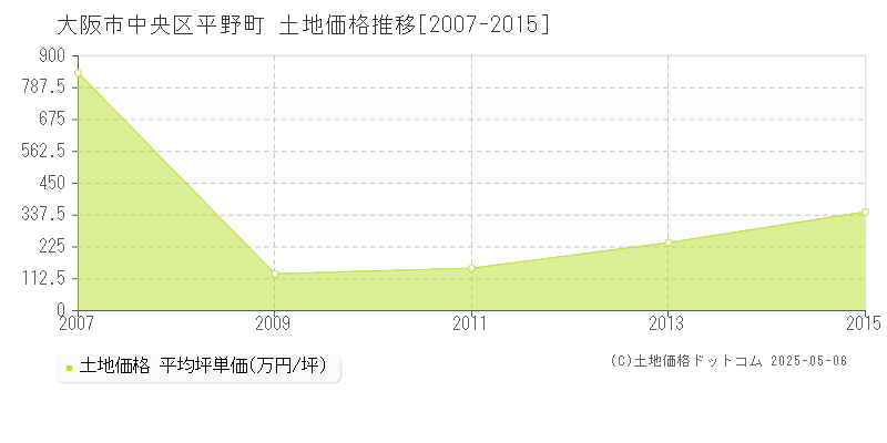 大阪市中央区平野町の土地価格推移グラフ 