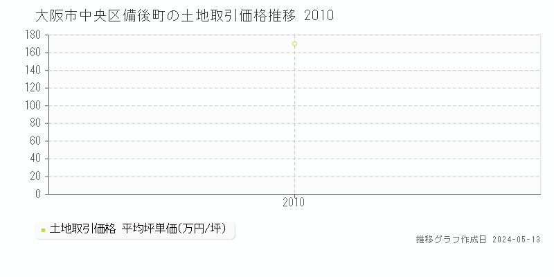 大阪市中央区備後町の土地価格推移グラフ 