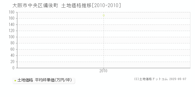 備後町(大阪市中央区)の土地価格推移グラフ(坪単価)[2010-2010年]