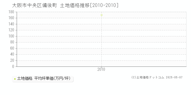 大阪市中央区備後町の土地価格推移グラフ 