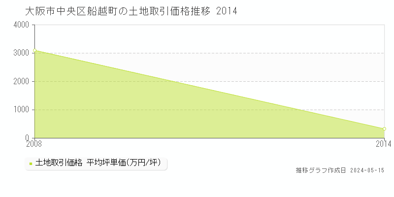 大阪市中央区船越町の土地取引事例推移グラフ 