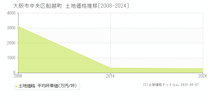 船越町(大阪市中央区)の土地価格推移グラフ(坪単価)[2008-2024年]