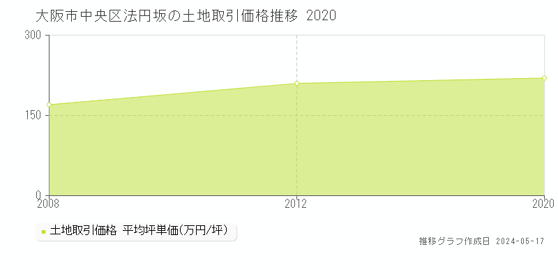大阪市中央区法円坂の土地価格推移グラフ 