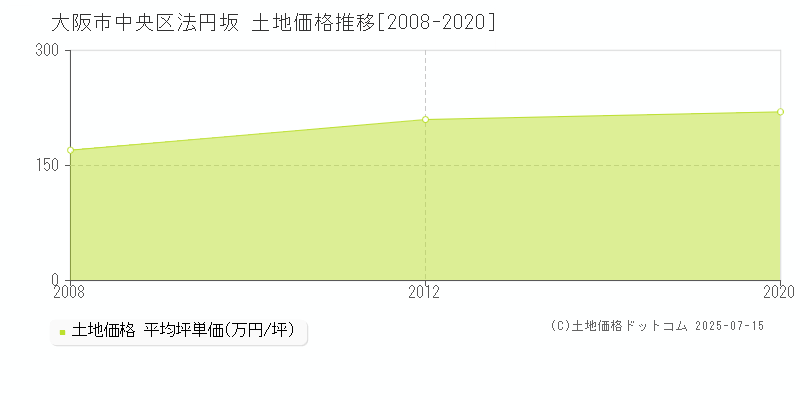 法円坂(大阪市中央区)の土地価格推移グラフ(坪単価)[2008-2020年]
