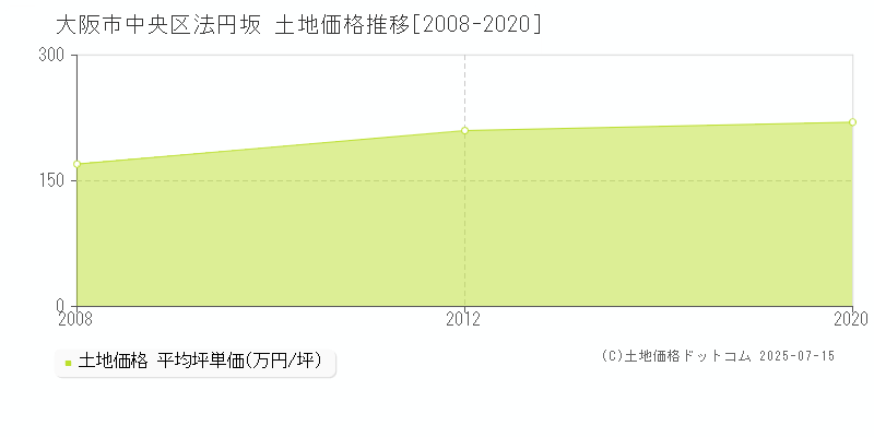 大阪市中央区法円坂の土地価格推移グラフ 