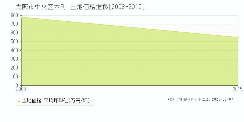 本町(大阪市中央区)の土地価格推移グラフ(坪単価)[2008-2015年]