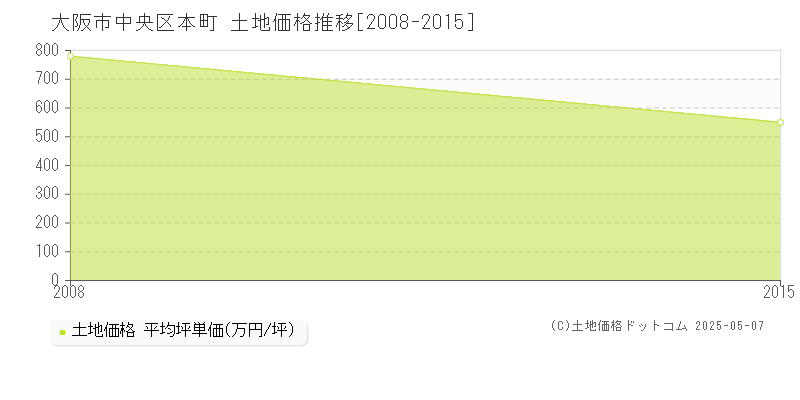 大阪市中央区本町の土地価格推移グラフ 
