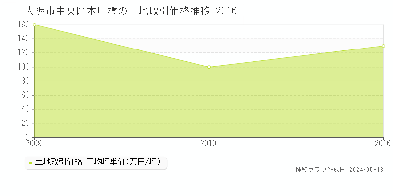 大阪市中央区本町橋の土地価格推移グラフ 