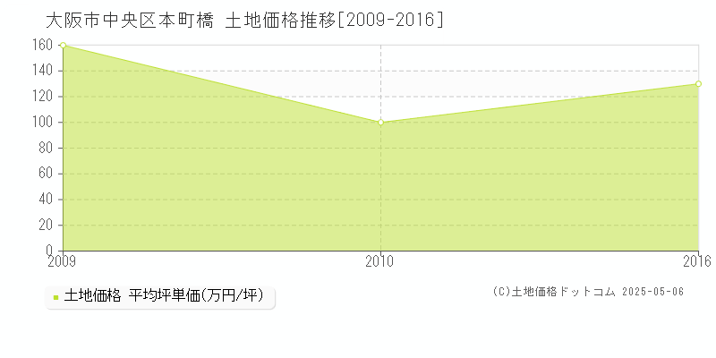 本町橋(大阪市中央区)の土地価格推移グラフ(坪単価)[2009-2016年]