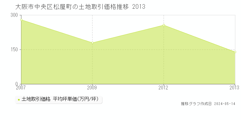 大阪市中央区松屋町の土地価格推移グラフ 
