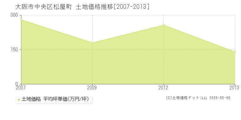 松屋町(大阪市中央区)の土地価格推移グラフ(坪単価)[2007-2013年]