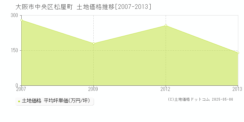 大阪市中央区松屋町の土地価格推移グラフ 