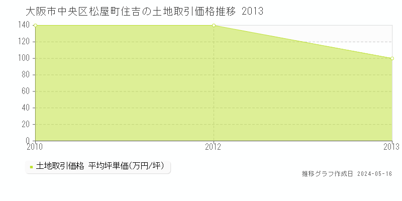 大阪市中央区松屋町住吉の土地価格推移グラフ 