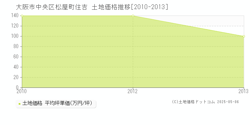 松屋町住吉(大阪市中央区)の土地価格推移グラフ(坪単価)[2010-2013年]