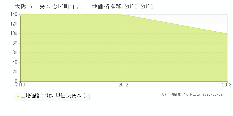 大阪市中央区松屋町住吉の土地価格推移グラフ 