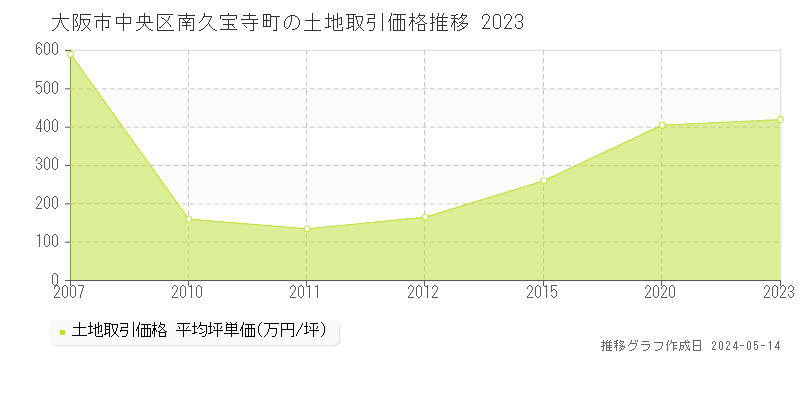 大阪市中央区南久宝寺町の土地価格推移グラフ 