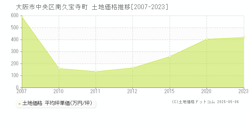 南久宝寺町(大阪市中央区)の土地価格推移グラフ(坪単価)[2007-2023年]