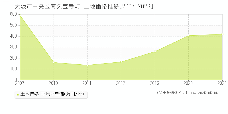 大阪市中央区南久宝寺町の土地価格推移グラフ 