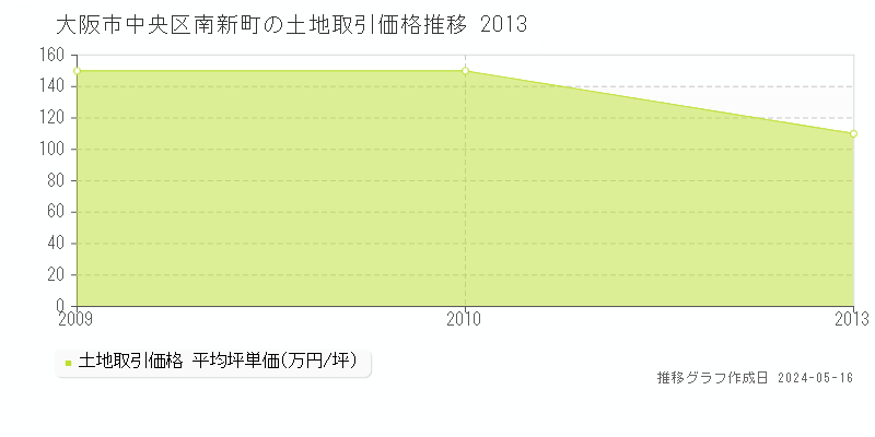 大阪市中央区南新町の土地価格推移グラフ 