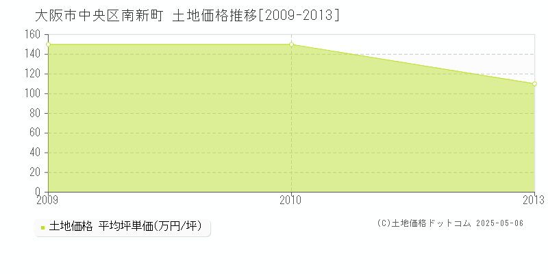 南新町(大阪市中央区)の土地価格推移グラフ(坪単価)[2009-2013年]