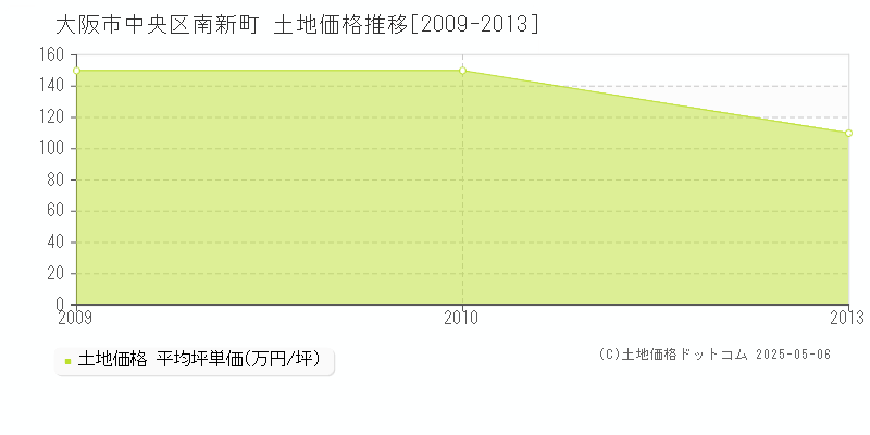 大阪市中央区南新町の土地価格推移グラフ 