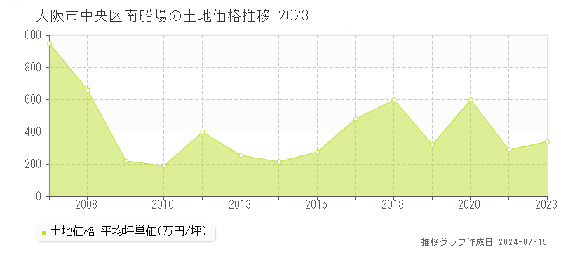 大阪市中央区南船場の土地価格推移グラフ 