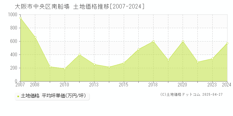 大阪市中央区南船場の土地価格推移グラフ 