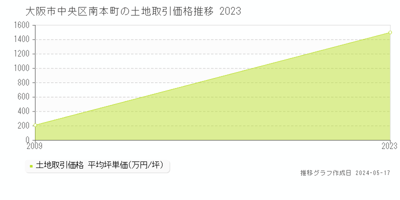 大阪市中央区南本町の土地価格推移グラフ 