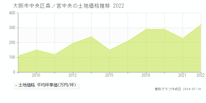 大阪市中央区森ノ宮中央の土地価格推移グラフ 