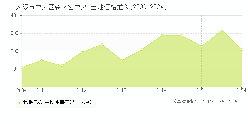 森ノ宮中央(大阪市中央区)の土地価格推移グラフ(坪単価)[2009-2024年]