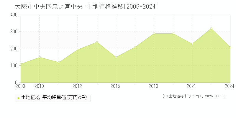 大阪市中央区森ノ宮中央の土地価格推移グラフ 