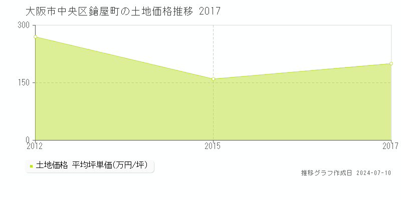 大阪市中央区鎗屋町の土地価格推移グラフ 