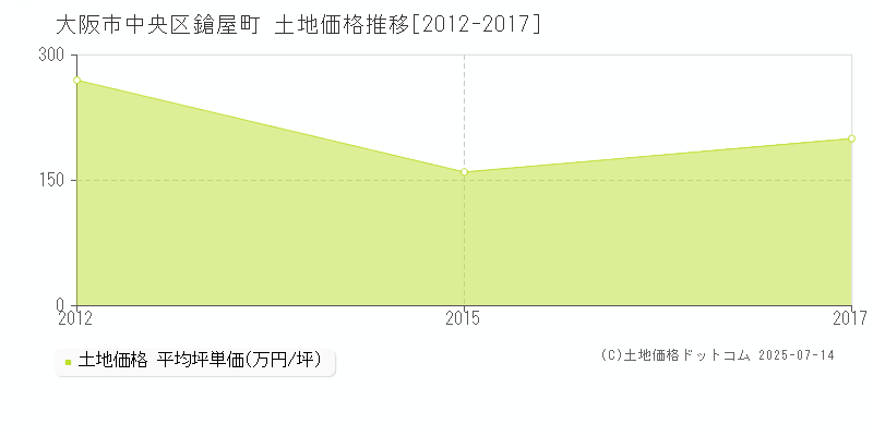 鎗屋町(大阪市中央区)の土地価格推移グラフ(坪単価)[2012-2017年]