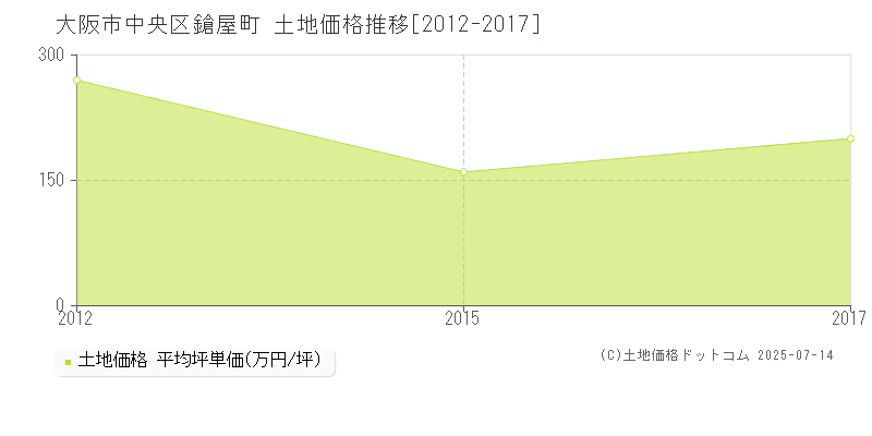 大阪市中央区鎗屋町の土地価格推移グラフ 