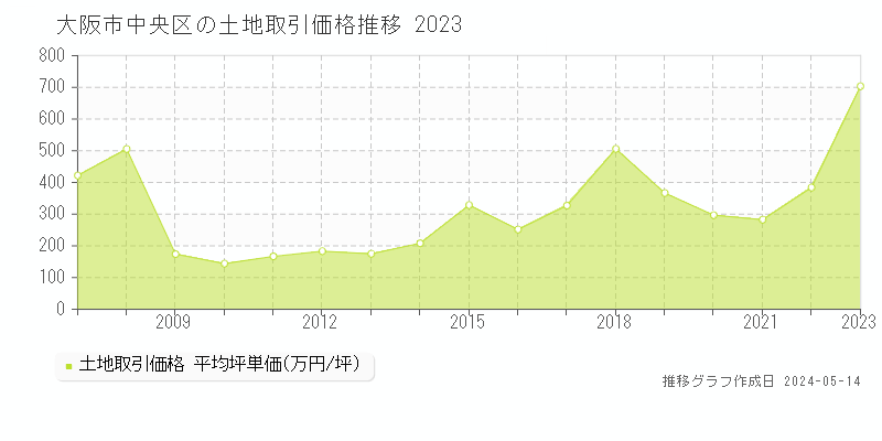 大阪市中央区全域の土地価格推移グラフ 