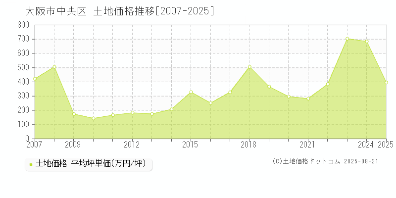 全域(大阪市中央区)の土地価格推移グラフ(坪単価)[2007-2025年]