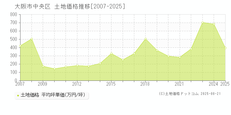 大阪市中央区全域の土地価格推移グラフ 