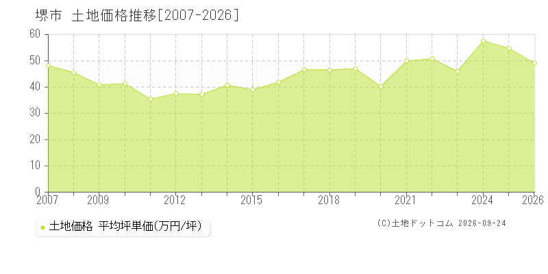 大阪府堺市の土地価格推移グラフ(坪単価)[2007-2026年]