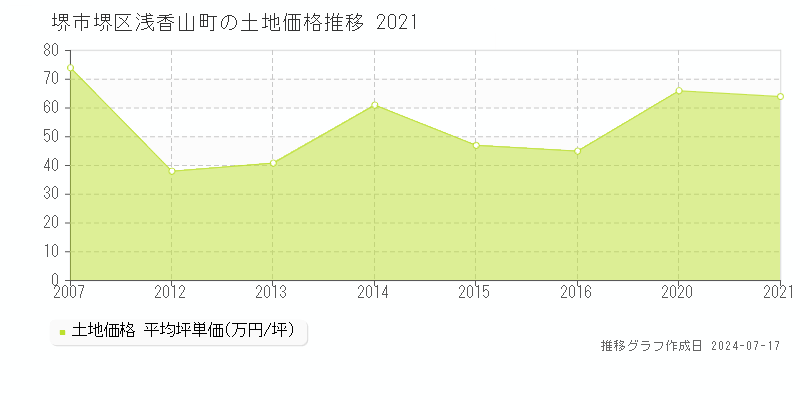 堺市堺区浅香山町の土地価格推移グラフ 