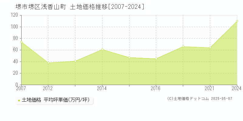 浅香山町(堺市堺区)の土地価格推移グラフ(坪単価)[2007-2024年]