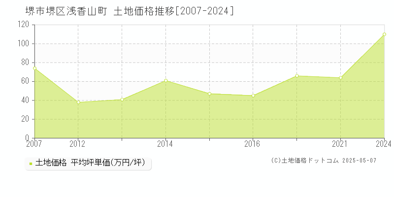 堺市堺区浅香山町の土地価格推移グラフ 