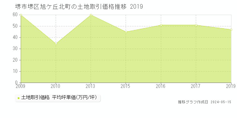堺市堺区旭ケ丘北町の土地価格推移グラフ 