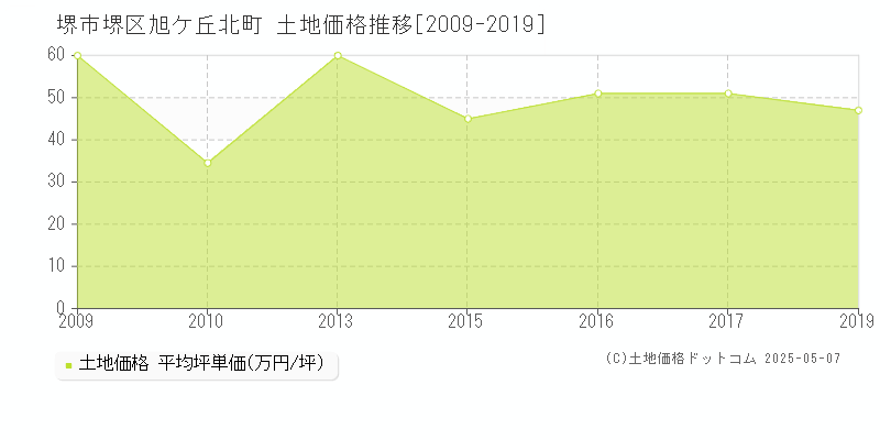 旭ケ丘北町(堺市堺区)の土地価格推移グラフ(坪単価)[2009-2019年]