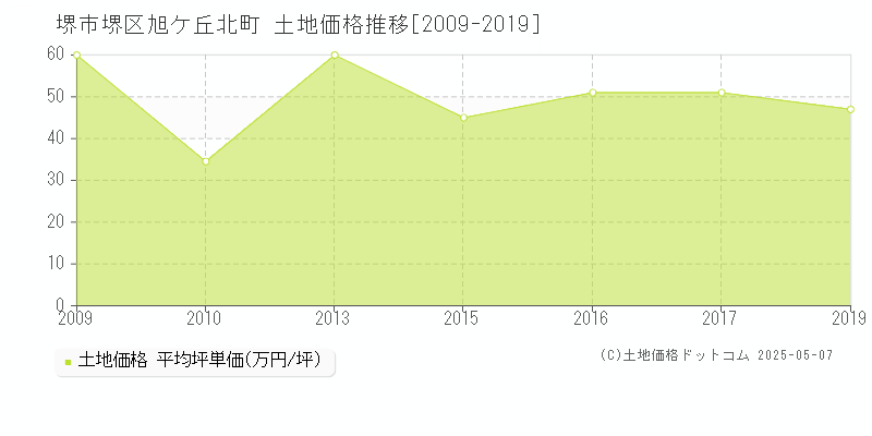 堺市堺区旭ケ丘北町の土地価格推移グラフ 